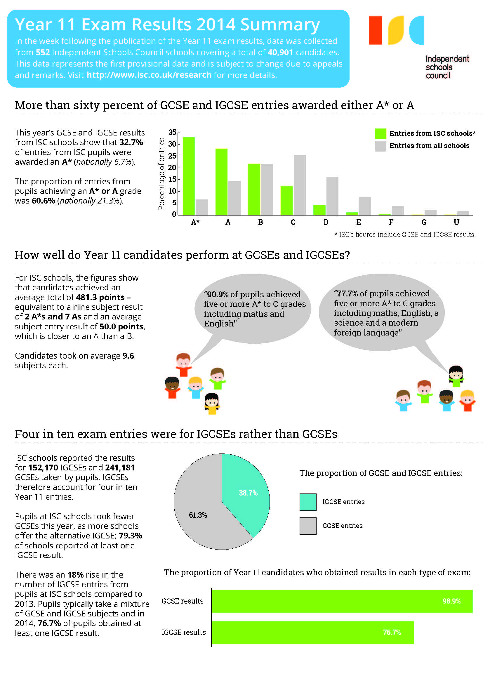 2014 ExamResults Infographic Year11 ISC