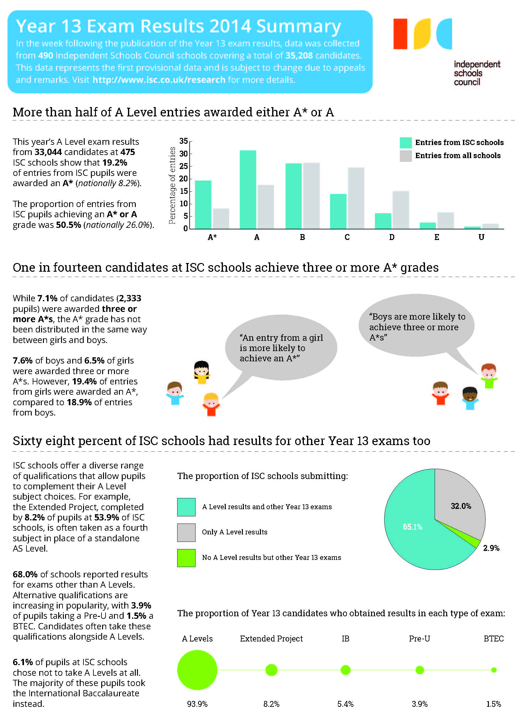 2014 ExamResults Infographic Year13 ISC