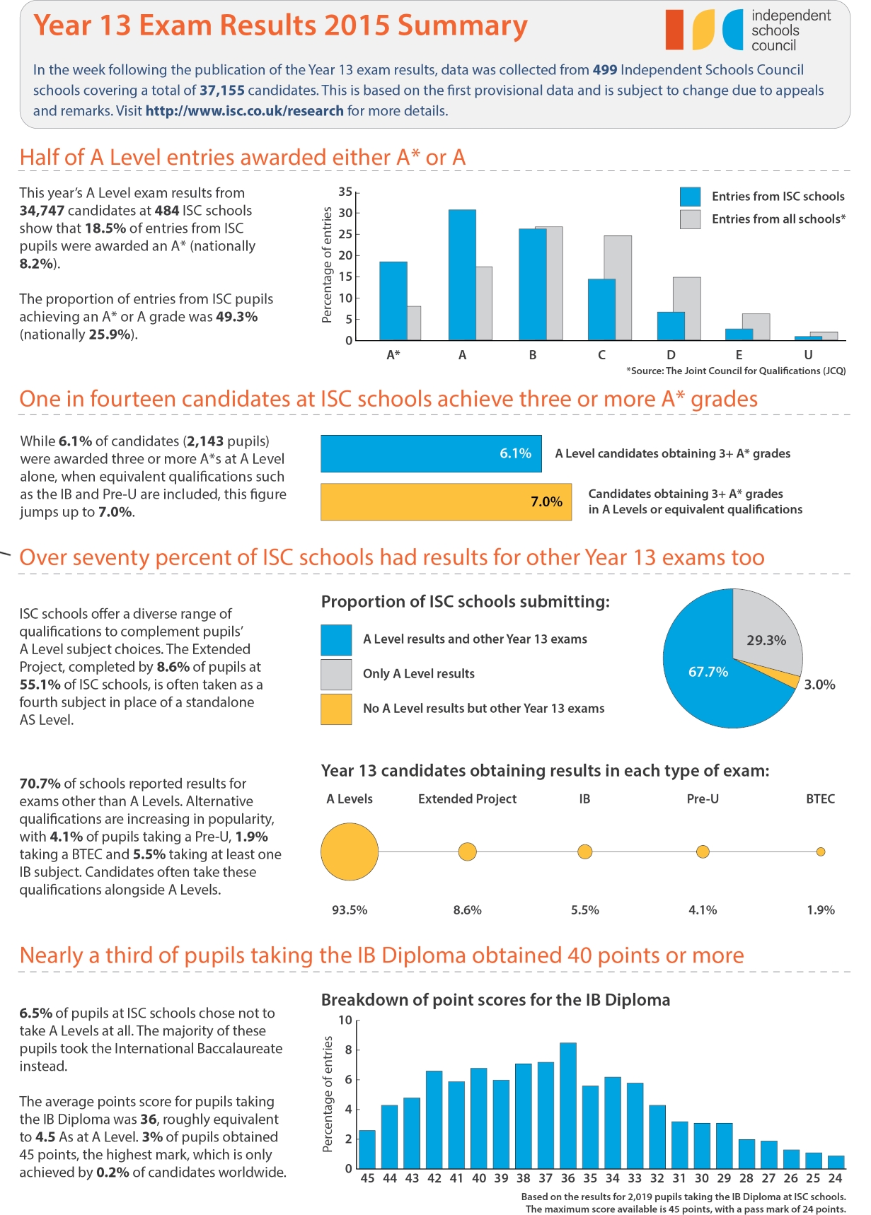 2015 ExamResults Infographic Year13 ISC
