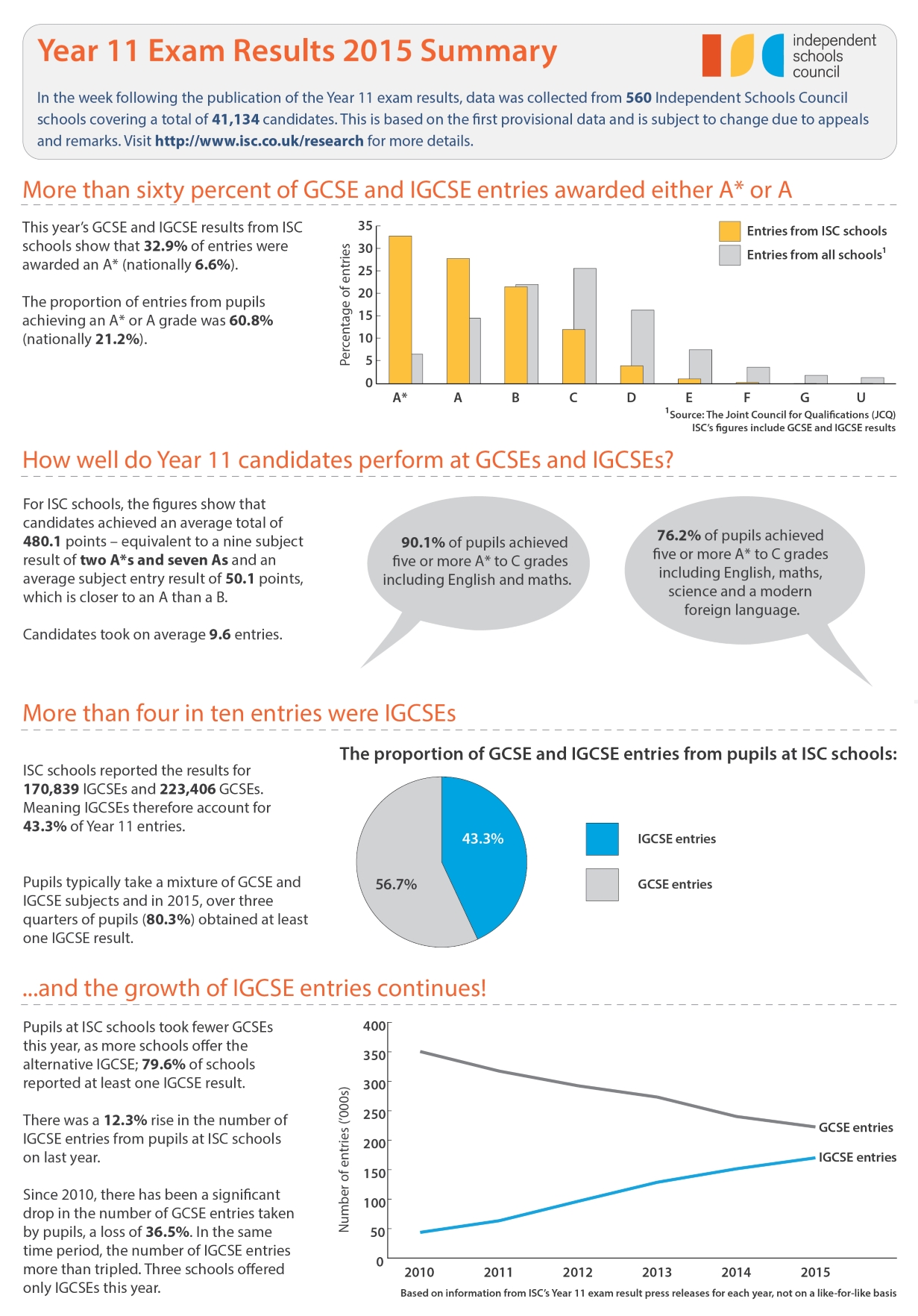 2015 ExamResults Infographic Year11 ISC
