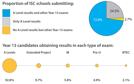Year 13 Exam Results 2016 infographic image sm2