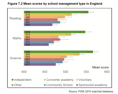 Bar chart showing mean student scores by school type in England.