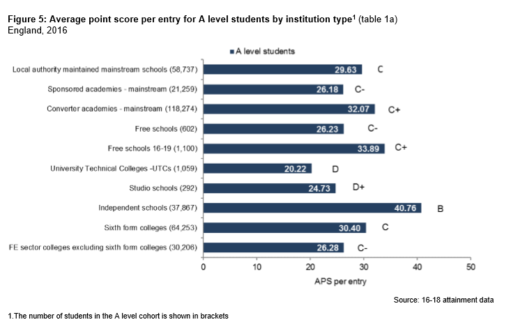 Bar chart showing average point score per entry for A level students by institution type